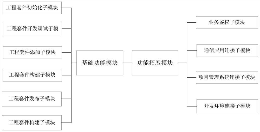 Front-end engineering scaffold and engineering suite creating method, equipment and medium