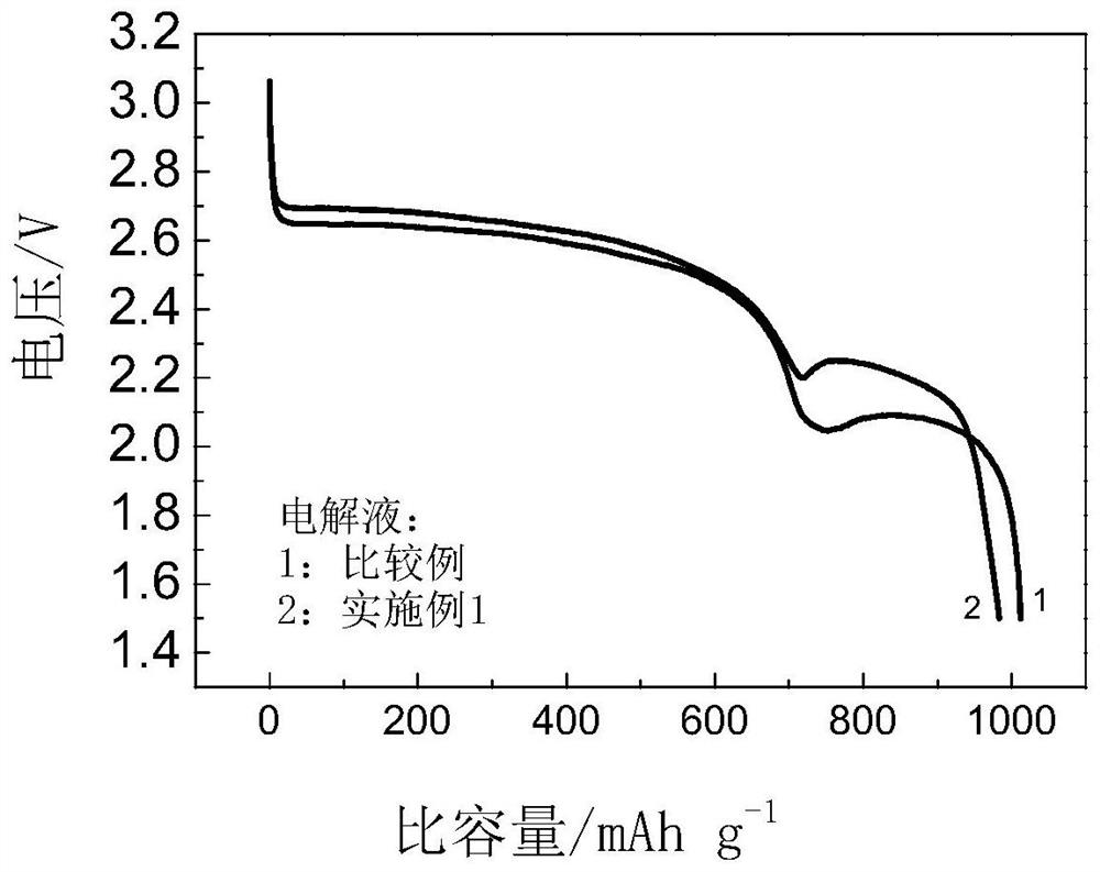 Electrolyte and galvanic cell using same