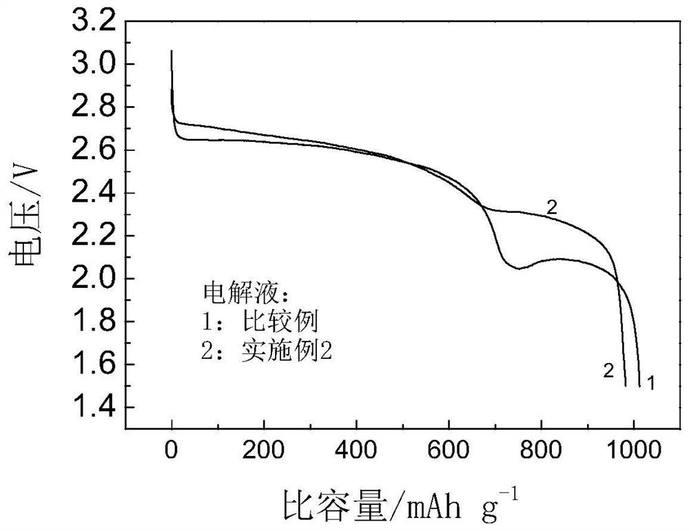 Electrolyte and galvanic cell using same