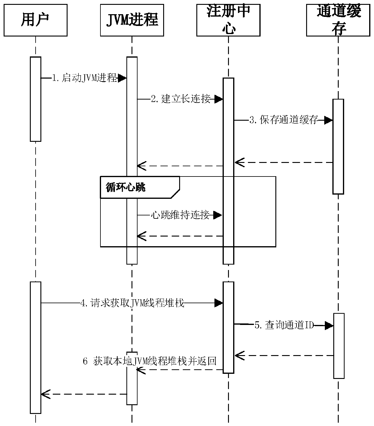 A non-invasive JVM thread stack collection method and device