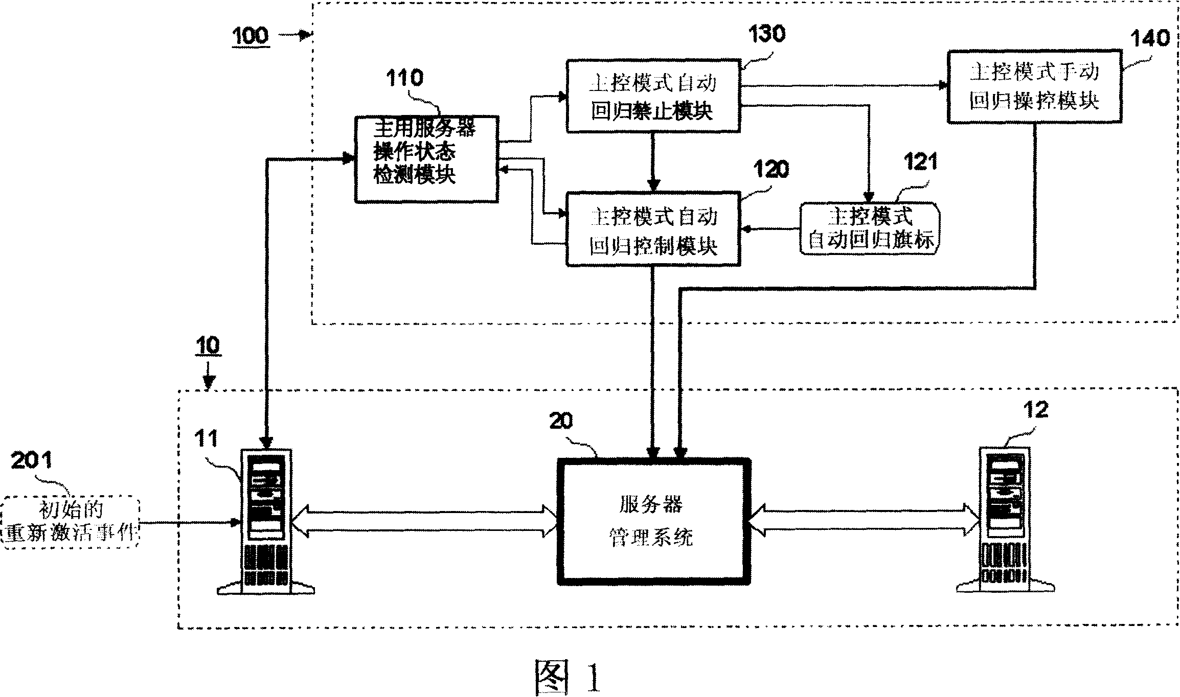 Backup regression management-control method and system of trunking computer equipment