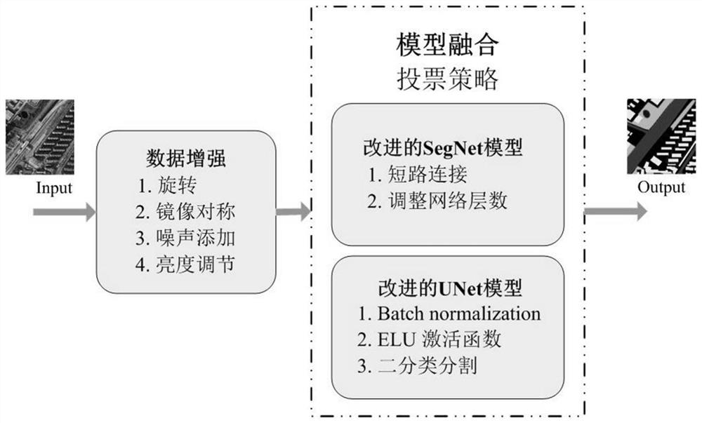 Remote sensing image semantic segmentation method fusing improved UNet and SegNet