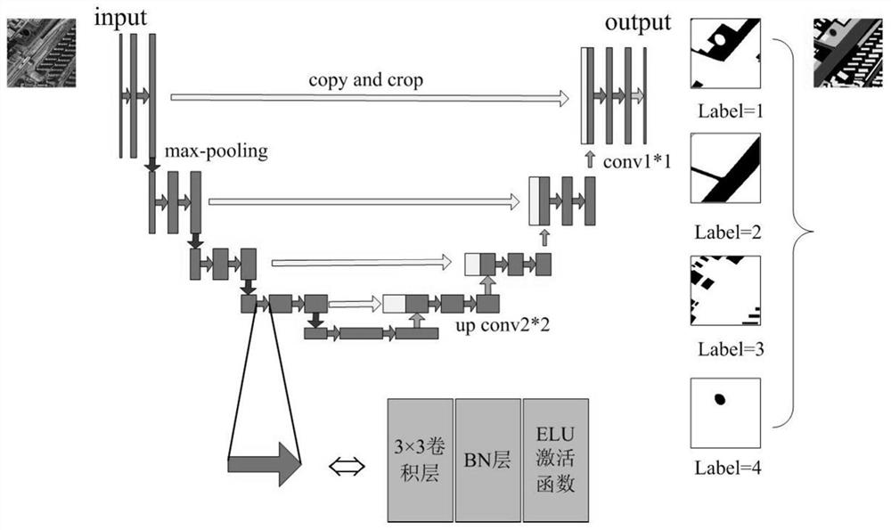 Remote sensing image semantic segmentation method fusing improved UNet and SegNet