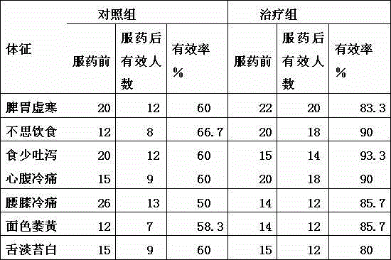 Clove middle warming and adverse qi descending sour soup base and preparation method thereof