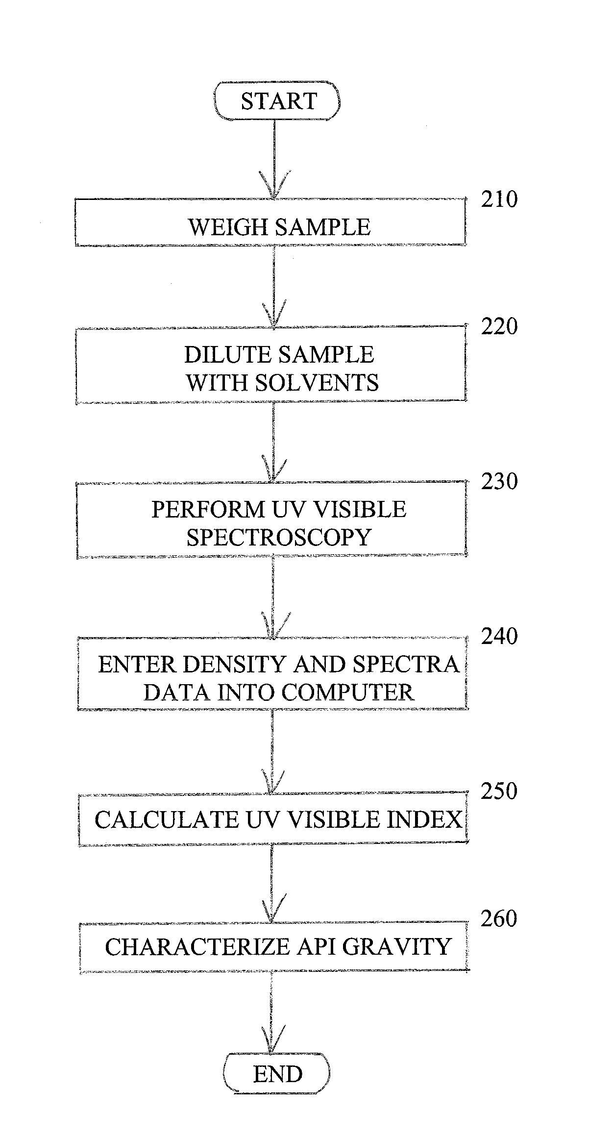 Characterization of crude oil by ultraviolet visible spectroscopy