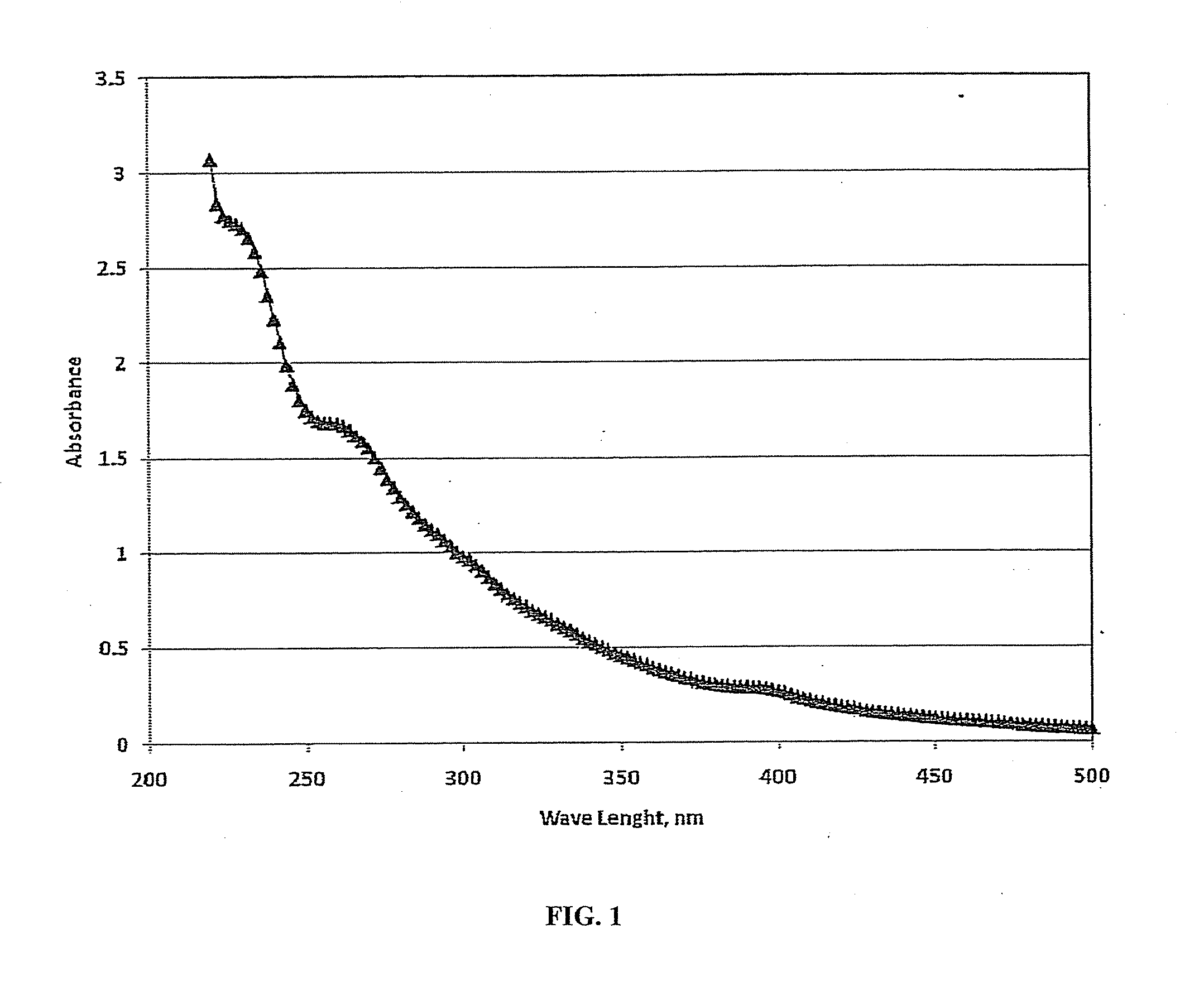 Characterization of crude oil by ultraviolet visible spectroscopy