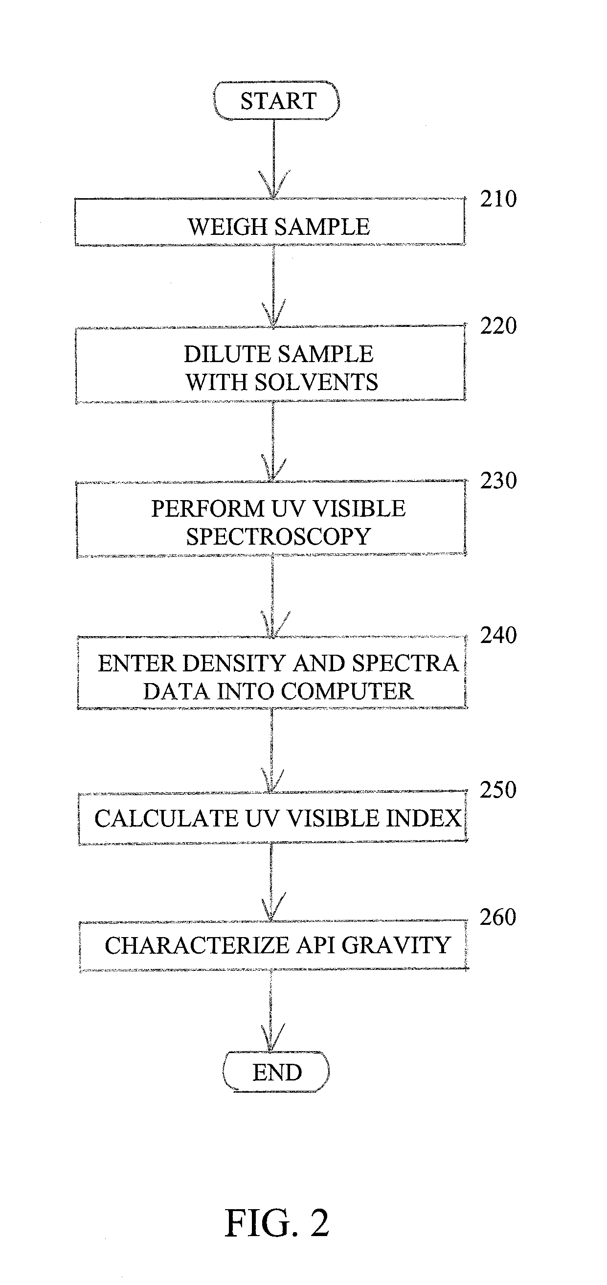 Characterization of crude oil by ultraviolet visible spectroscopy