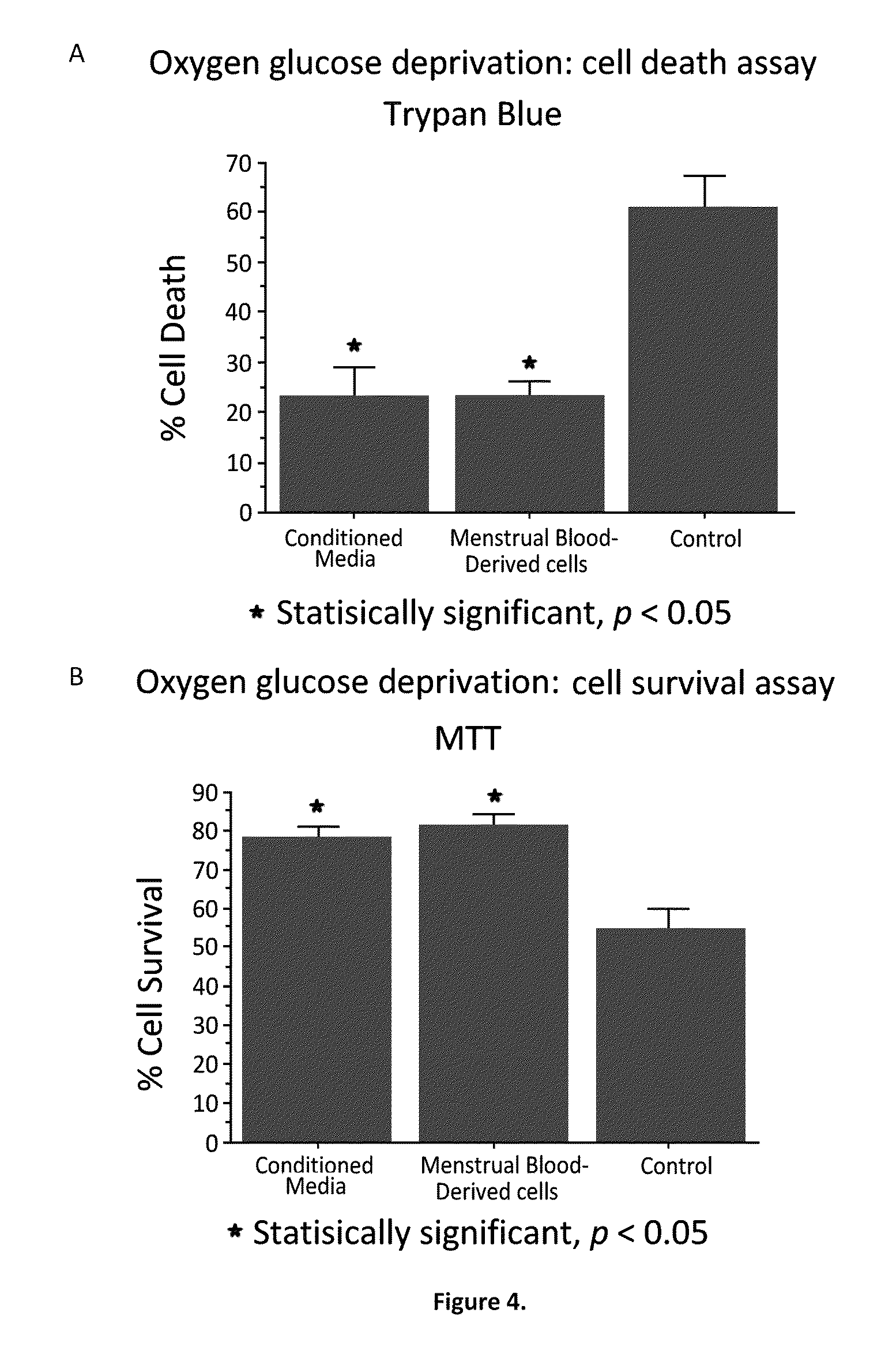 Methods of treating stroke using stem cell-like menstrual blood cells