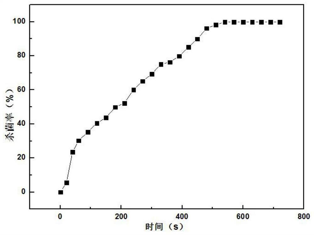 Method for improving sterilization effect of ship ballast water based on microwave radiation activated C/CuO-Oxone composite system