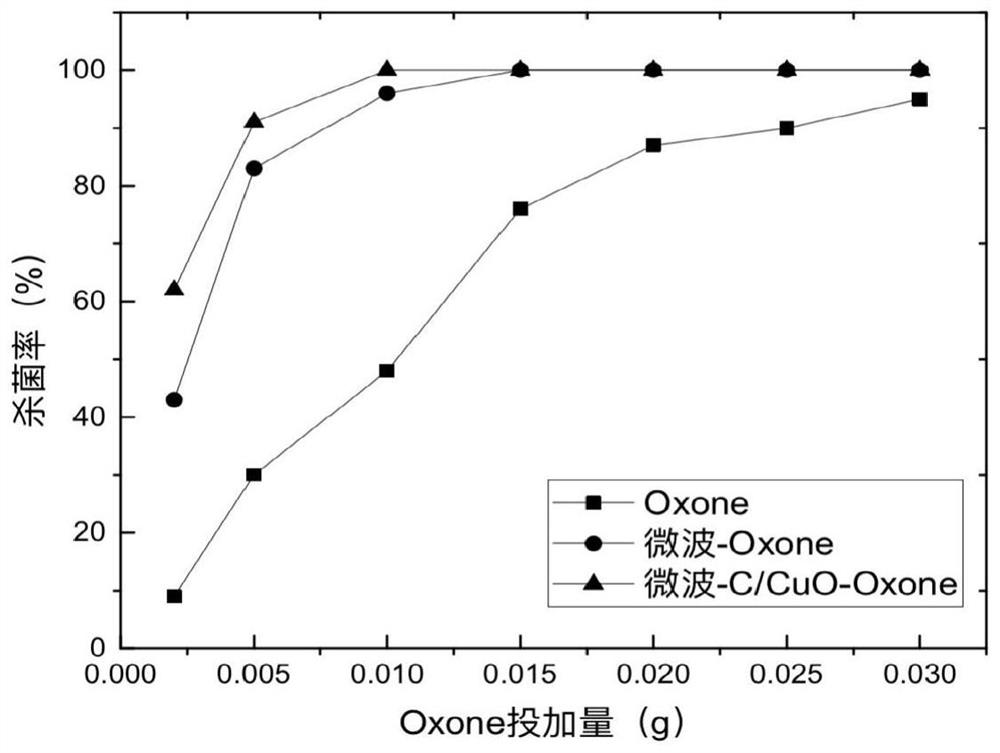 Method for improving sterilization effect of ship ballast water based on microwave radiation activated C/CuO-Oxone composite system