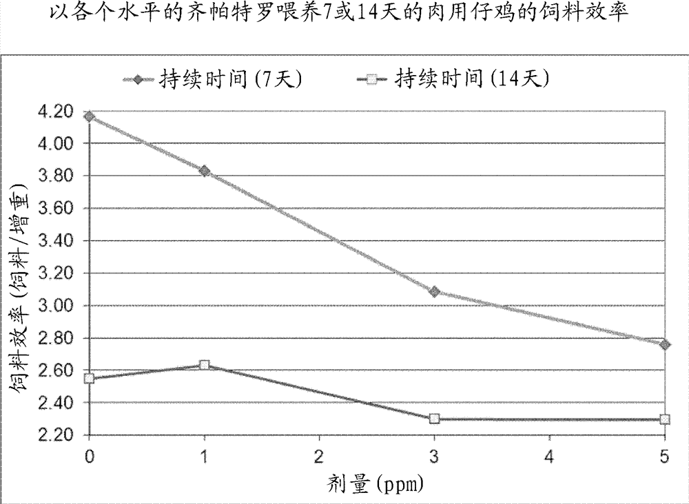 A method of enhancing performance in broiler chickens