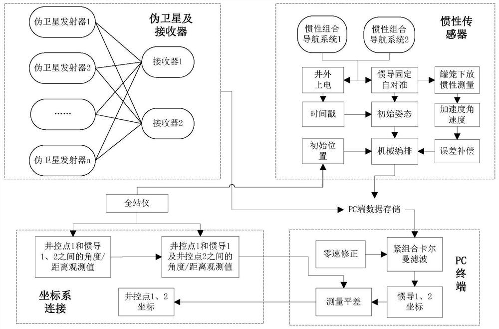 Connection method of upper and lower coordinate systems in deep mining wells based on pseudolites and inertial information