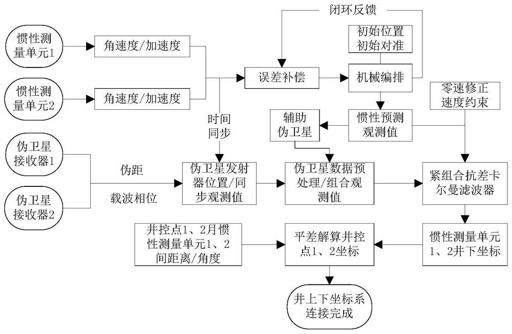 Connection method of upper and lower coordinate systems in deep mining wells based on pseudolites and inertial information