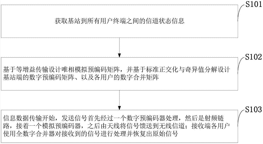 Standard-orthogonalization-based hybrid pre-coding method for large-scale MIMO system