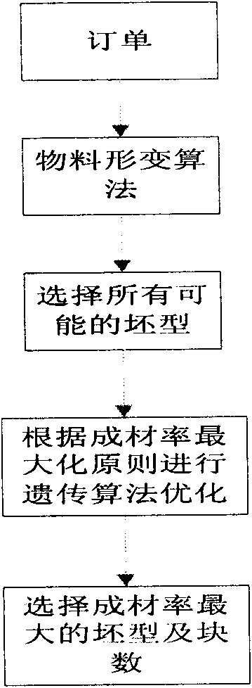 MES (Manufacturing execution system) material deformation method for maximizing yield of specified steel plates