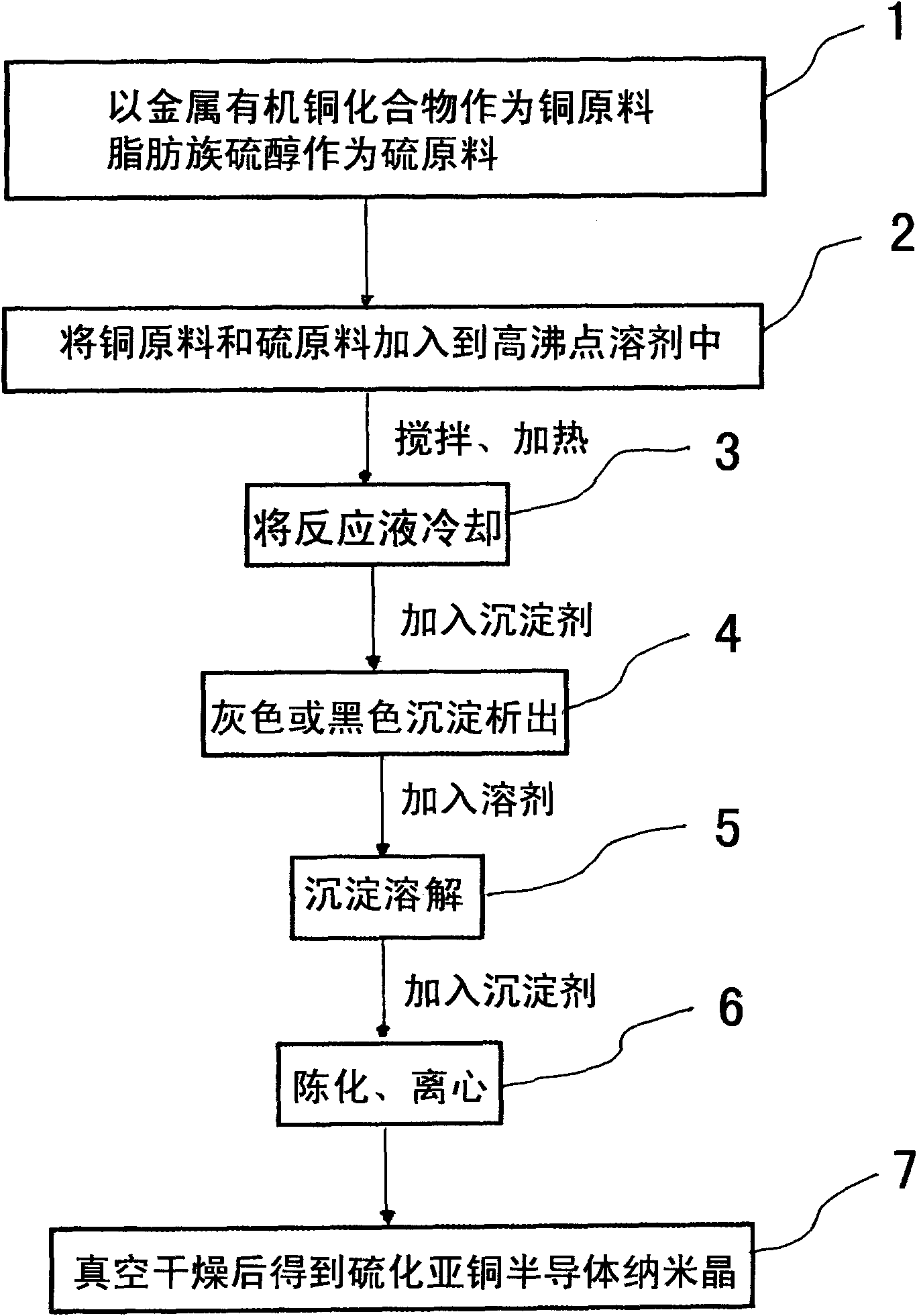 Method for preparing monodispersed cuprous sulfide semiconductor nanocrystalline