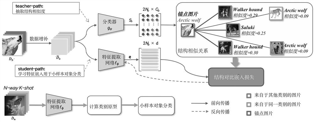 A Few-Shot Object Classification Method Based on Two-way Structural Contrastive Embedding Learning