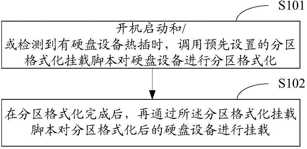 Method and device for conducting partition formatting and mounting on hard disk