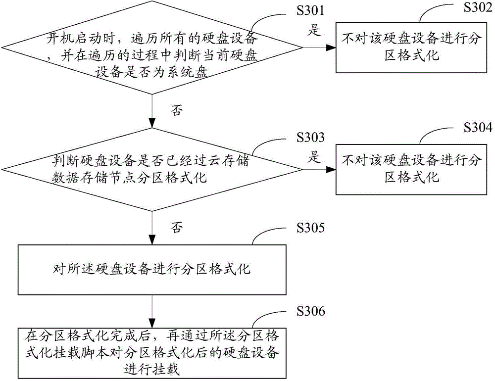 Method and device for conducting partition formatting and mounting on hard disk