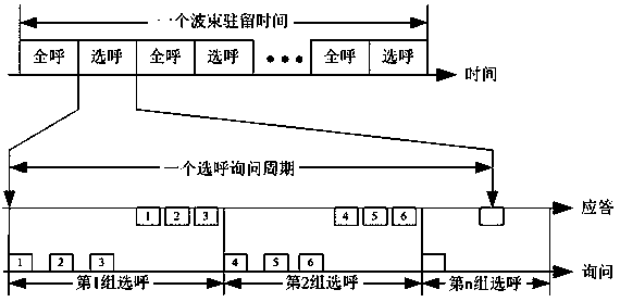 A kind of s-mode selective call arrangement method