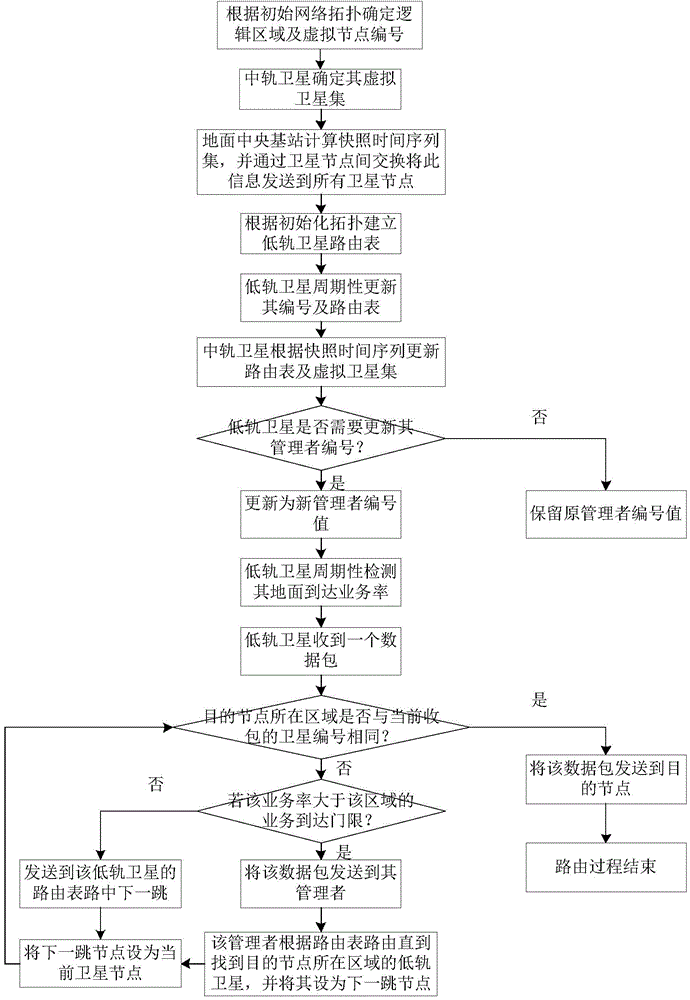 Method for distributing and routing optimal services of multi-layer satellite network based on minimum time delay