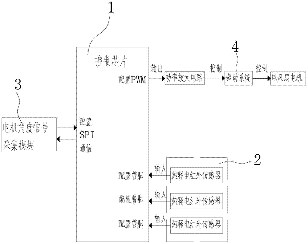 A circuit and method for controlling the swinging angle of an electric fan