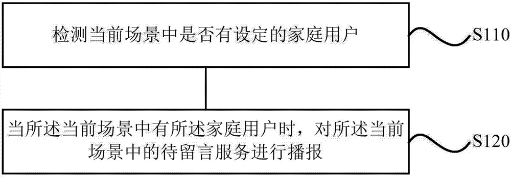 Message leaving method, message leaving device, storage equipment, mobile terminal and electric appliance