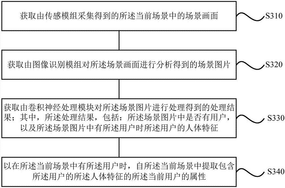 Message leaving method, message leaving device, storage equipment, mobile terminal and electric appliance