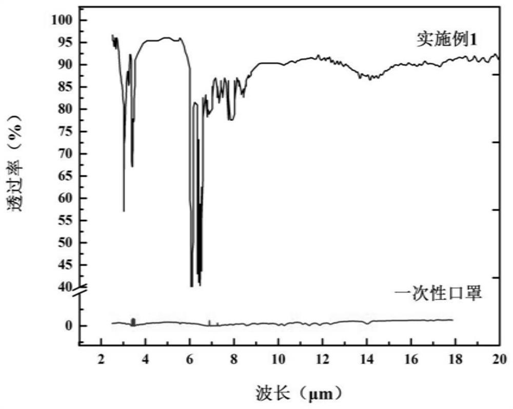 Thermal comfort anti-pm  <sub>2.5</sub> Nanofiber mask filter element and preparation method thereof