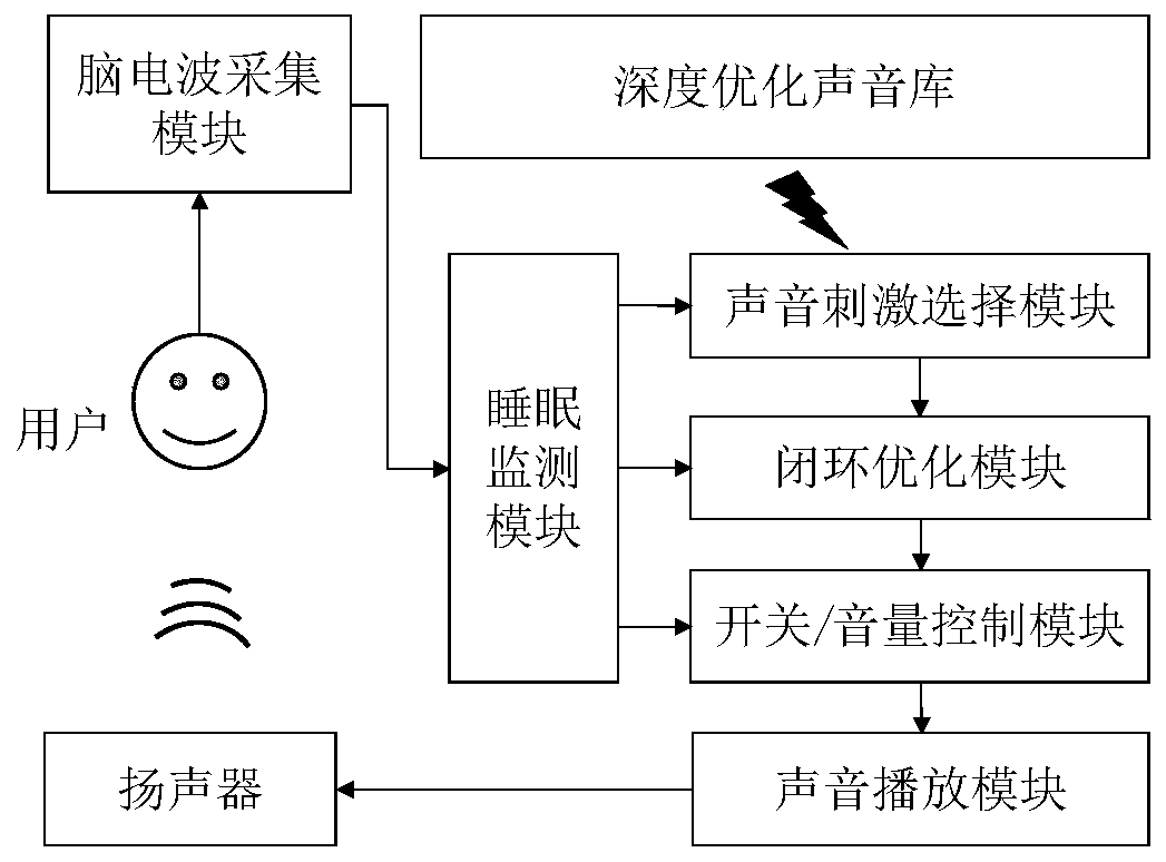 Deep sound stimulation system and method for sleep regulation