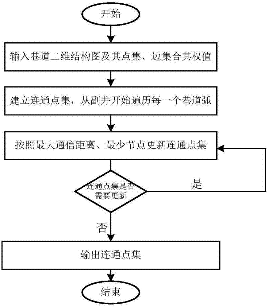 Network structure of mine wireless sensor network and network node deployment method