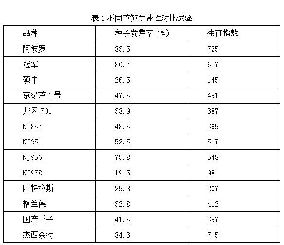 Method for cultivating asparagus in seashore saline land