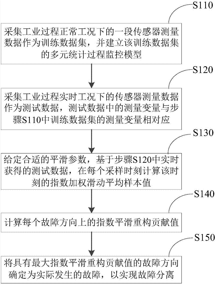 Method for separating minor faults in industrial processes