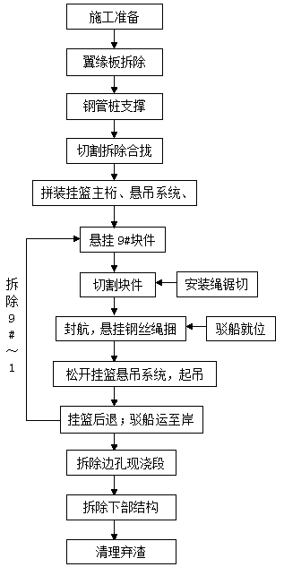 Bridge-dismounting construction method for prestressed concrete continuous beam