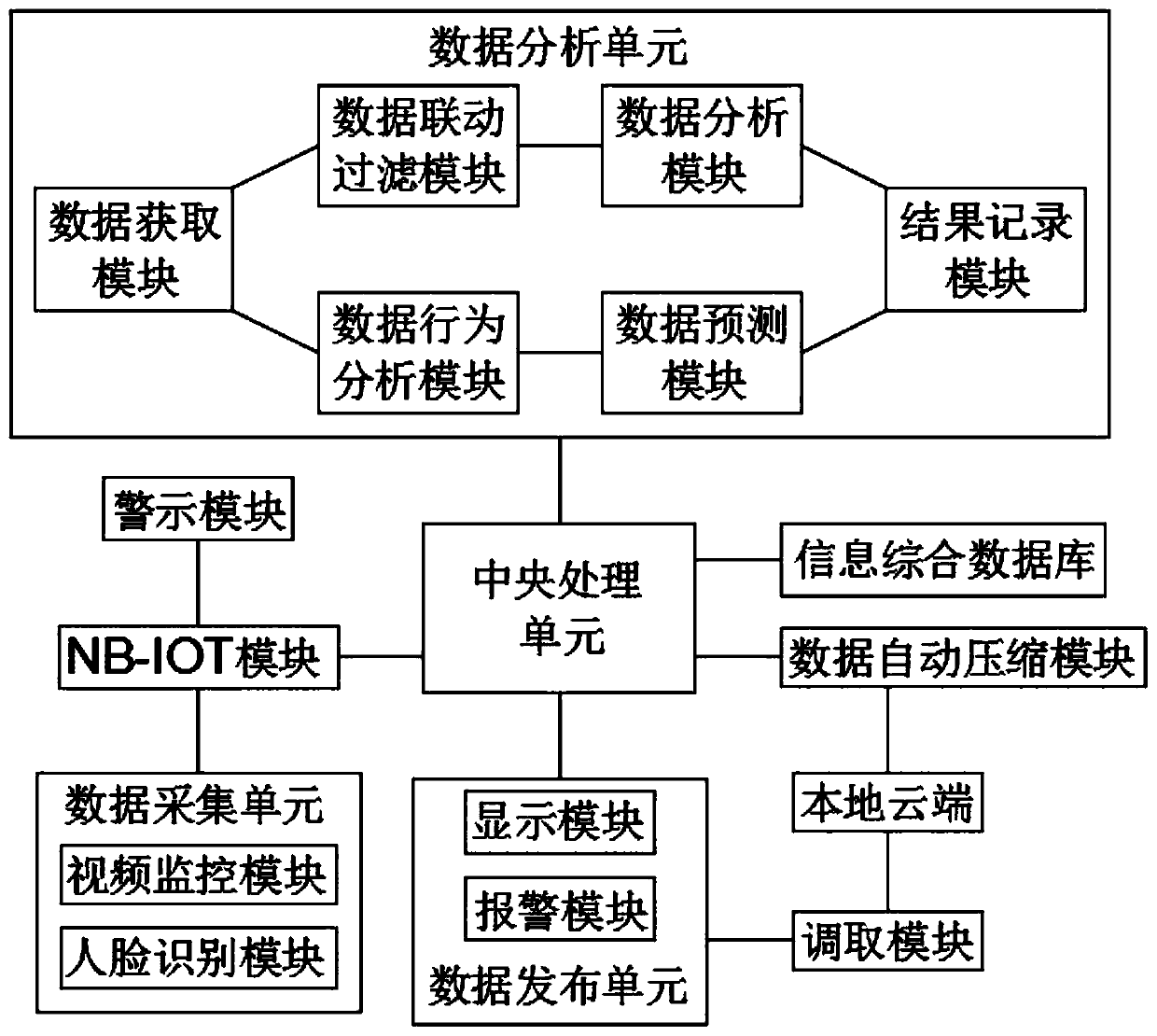 Safety monitoring device of power distribution station based on Internet of Things