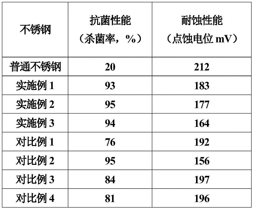 Heat treatment method of 304 type antibacterial stainless steel plate strip