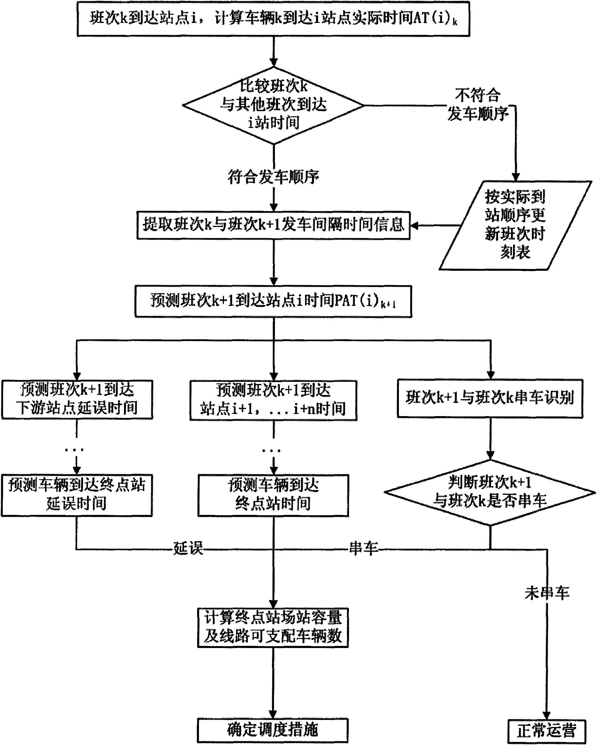 Real-time information processing method in bus dynamic dispatching