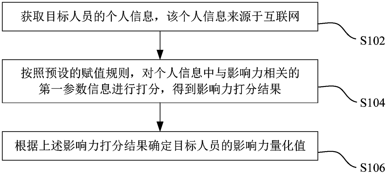 Influence assessment method and system