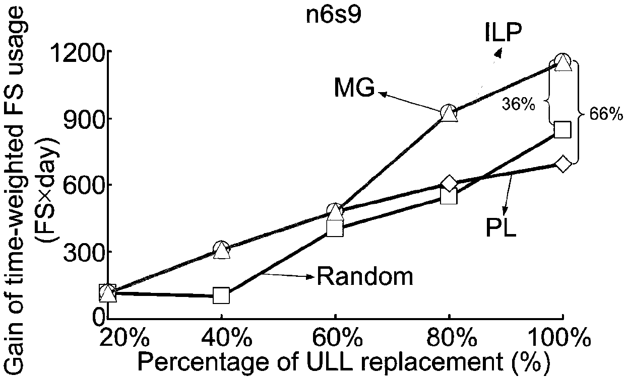 Ultra low loss optical fiber replacement scheduling method and system in backbone network