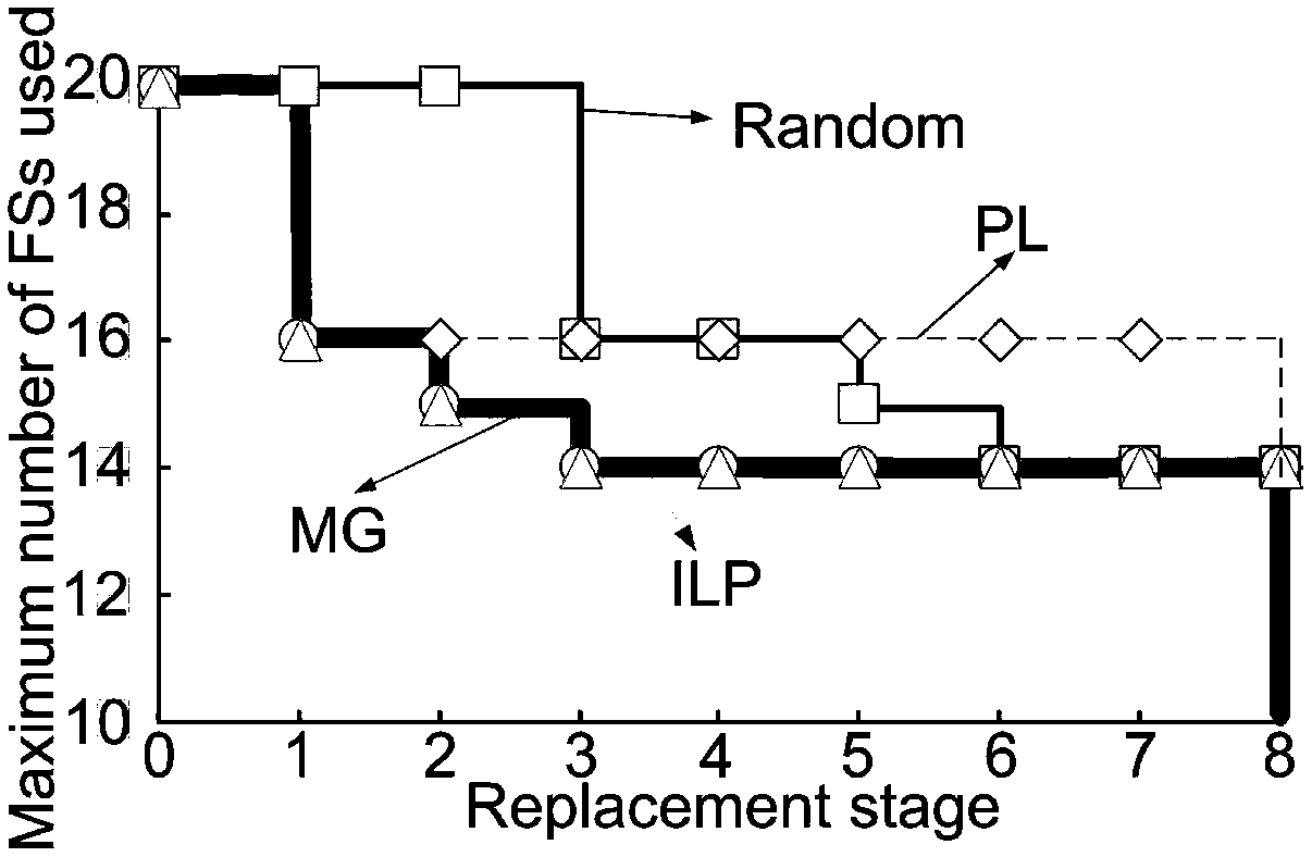 Ultra low loss optical fiber replacement scheduling method and system in backbone network