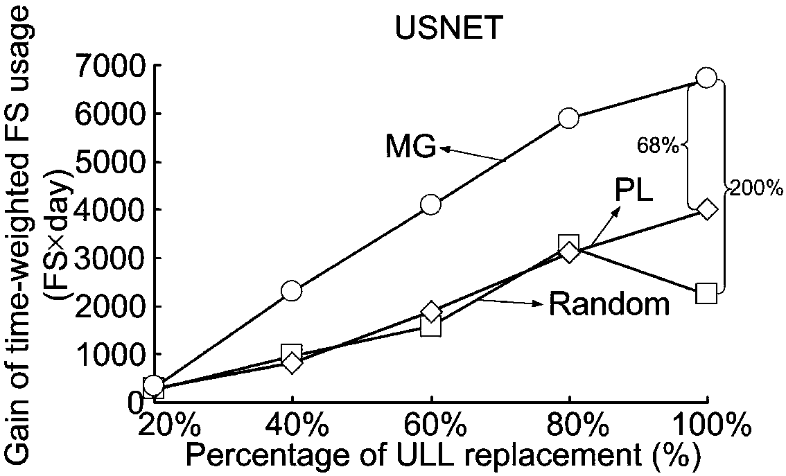 Ultra low loss optical fiber replacement scheduling method and system in backbone network