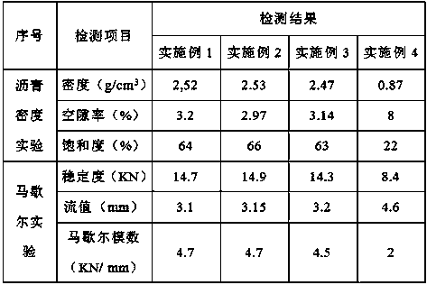 Bituminous mixture for heavy-load transportation road surface and preparation technology of bituminous mixture