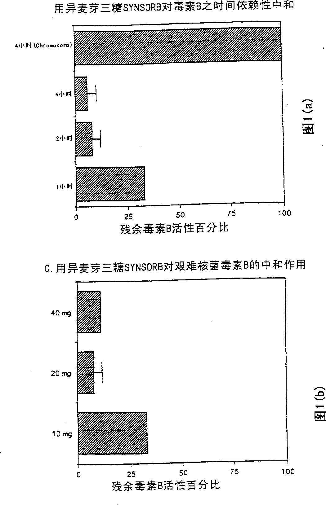 Treatment of i (C. Difficile) toxin B associated conditions