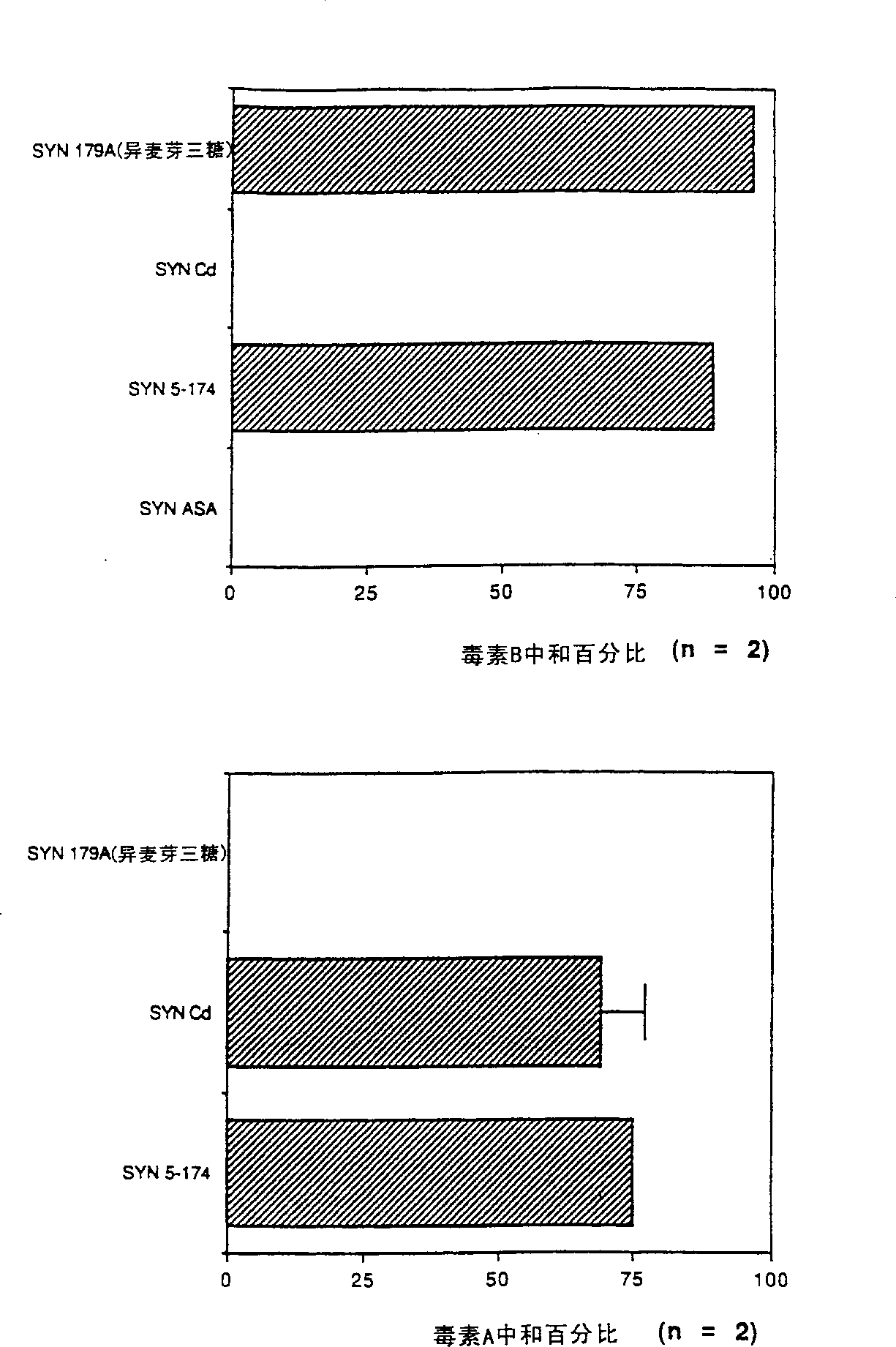 Treatment of i (C. Difficile) toxin B associated conditions