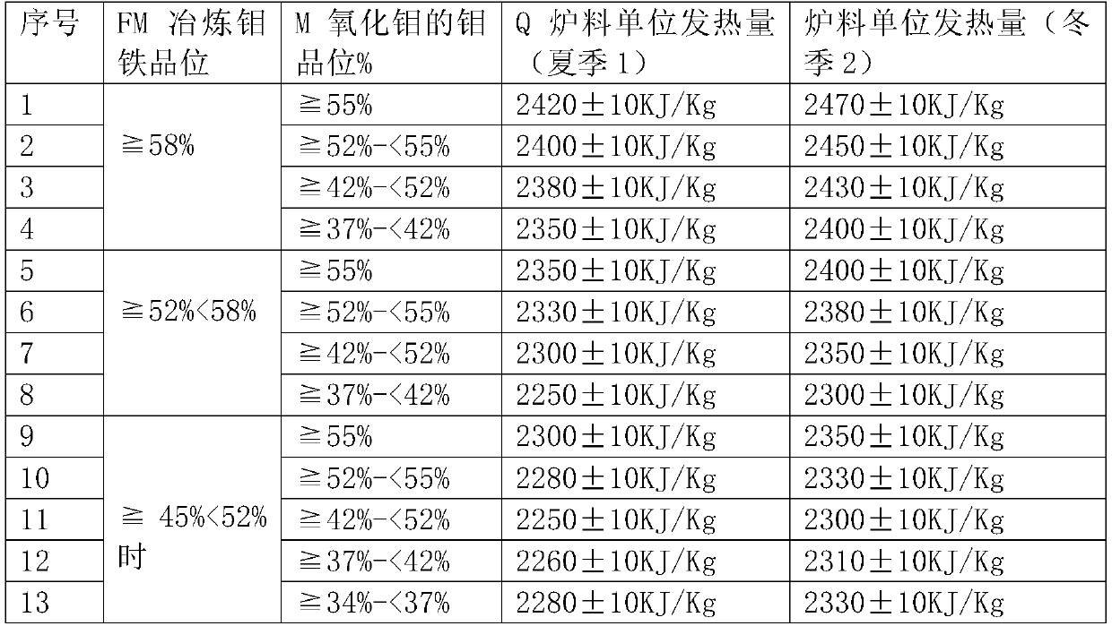 An intelligent and efficient batching method for producing molybdenum-iron alloy with low cost and high yield