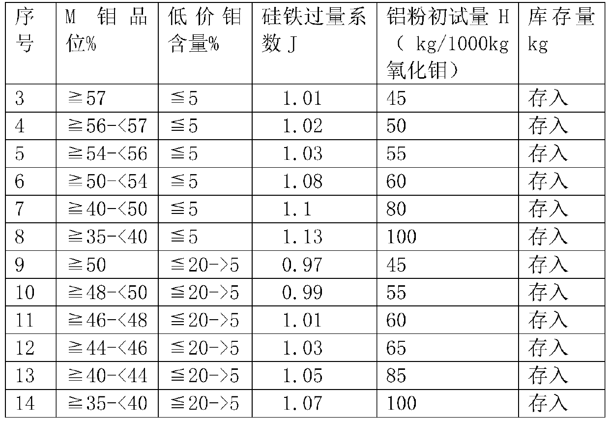 An intelligent and efficient batching method for producing molybdenum-iron alloy with low cost and high yield