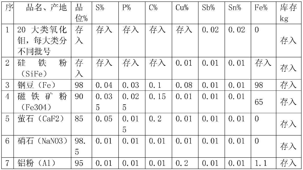 An intelligent and efficient batching method for producing molybdenum-iron alloy with low cost and high yield