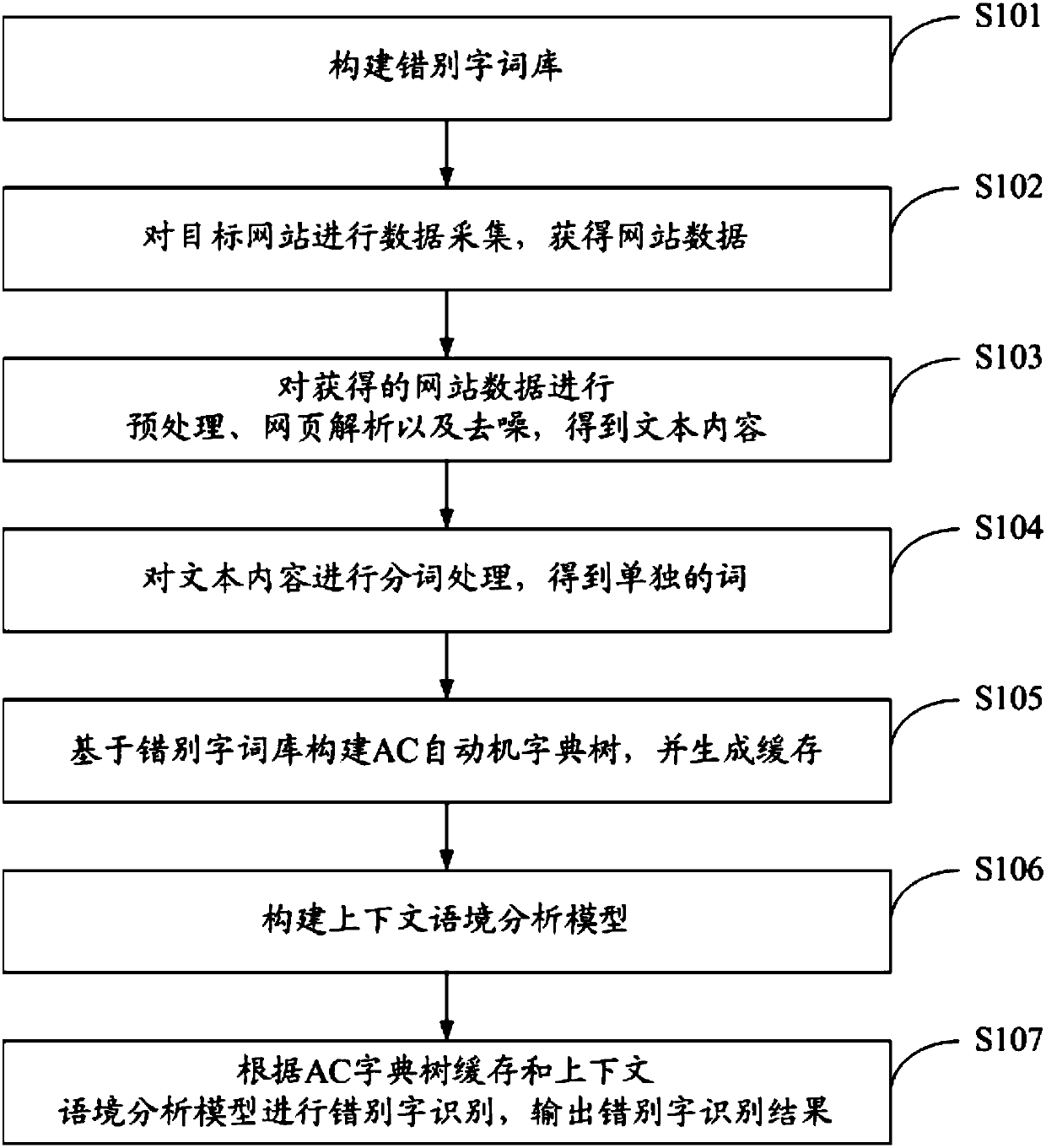 Wrongly written character monitoring method and system