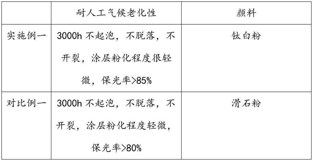 Water-based fluorine-modified polyester can-making coating and preparation method thereof