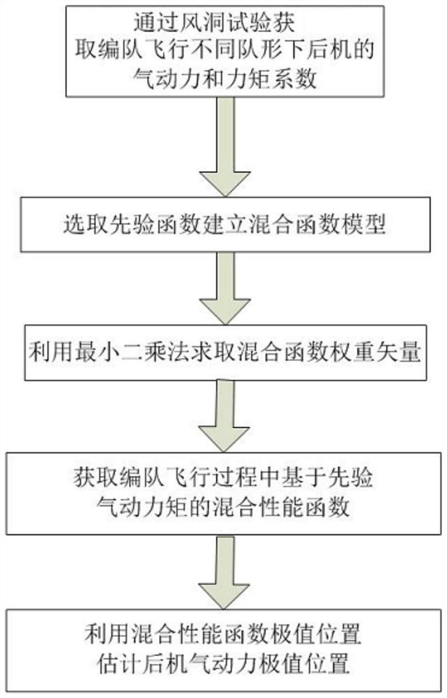 A construction method of formation flight hybrid performance function based on wind tunnel test data